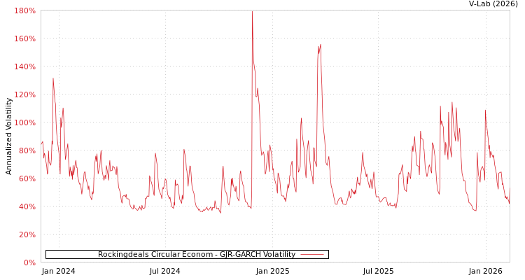 graph of Rockingdeals Circular Econom GJR-GARCH
