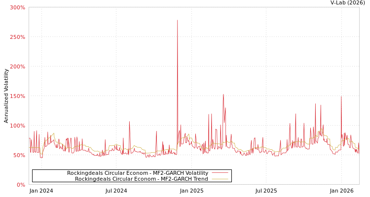 graph of Rockingdeals Circular Econom MF2-GARCH