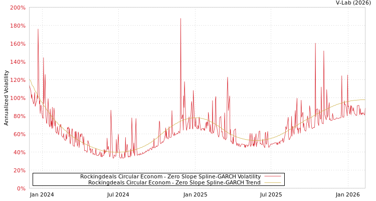 graph of Rockingdeals Circular Econom S0GARCH