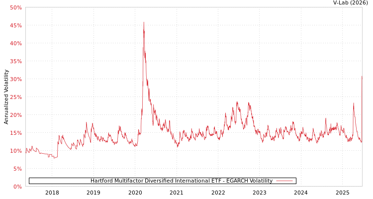 graph of Hartford Multifactor Diversified International ETF EGARCH