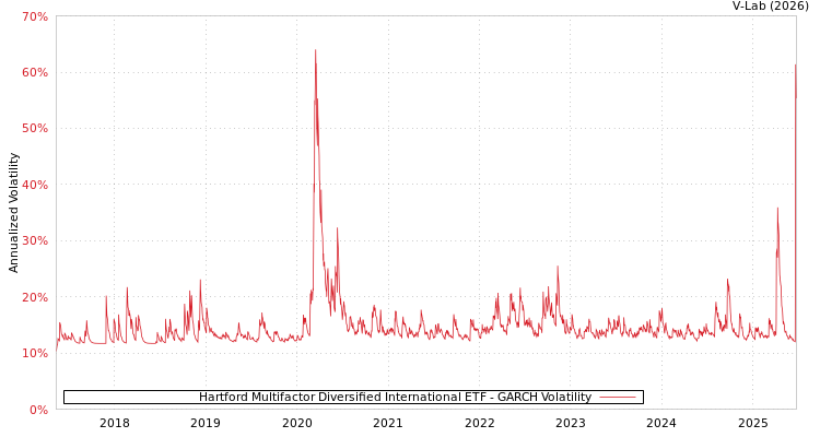 graph of Hartford Multifactor Diversified International ETF GARCH
