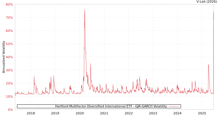 graph of Hartford Multifactor Diversified International ETF GJR-GARCH