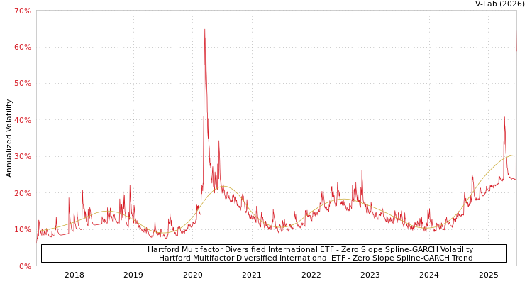 graph of Hartford Multifactor Diversified International ETF S0GARCH