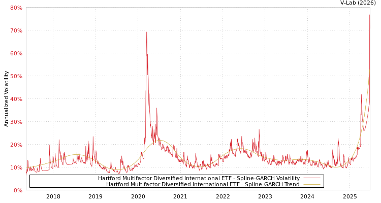graph of Hartford Multifactor Diversified International ETF SGARCH