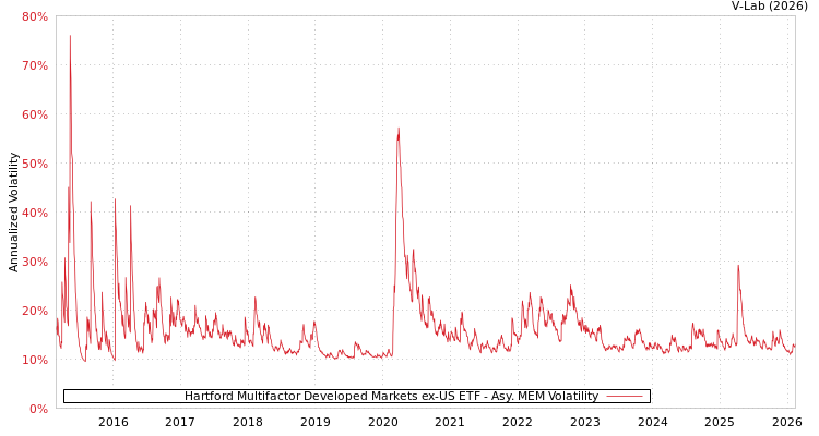 graph of Hartford Multifactor Developed Markets ex-US ETF AMEM