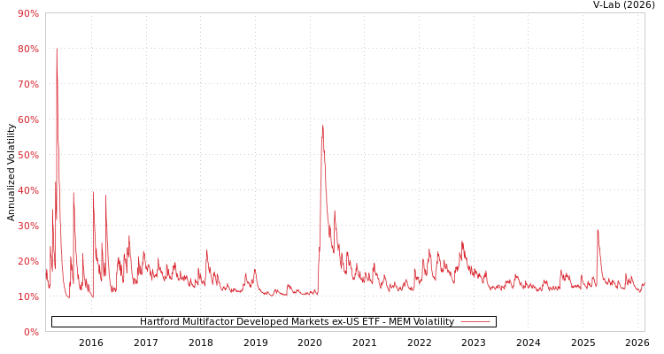 graph of Hartford Multifactor Developed Markets ex-US ETF MEM