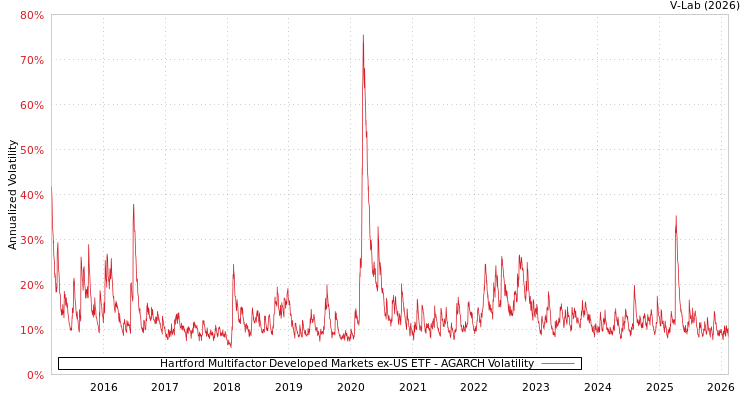 graph of Hartford Multifactor Developed Markets ex-US ETF AGARCH
