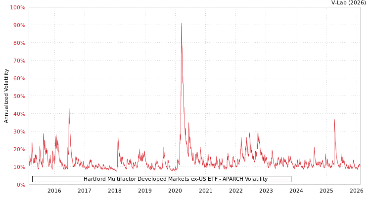 graph of Hartford Multifactor Developed Markets ex-US ETF APARCH