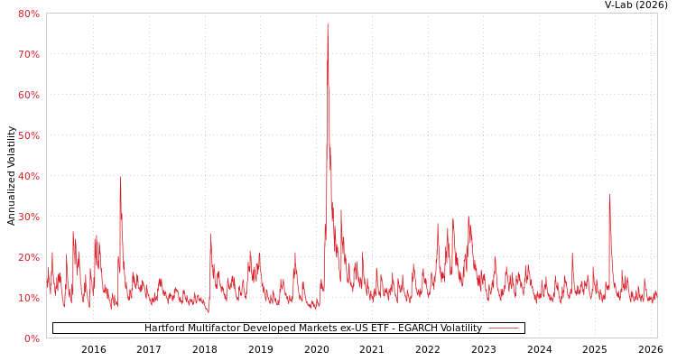 graph of Hartford Multifactor Developed Markets ex-US ETF EGARCH