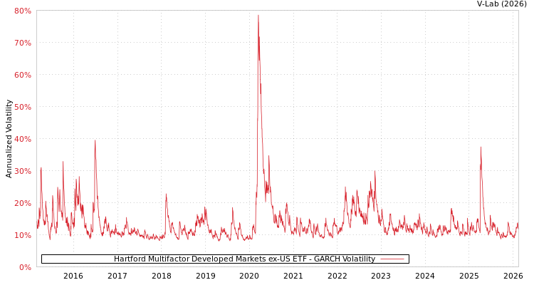 graph of Hartford Multifactor Developed Markets ex-US ETF GARCH