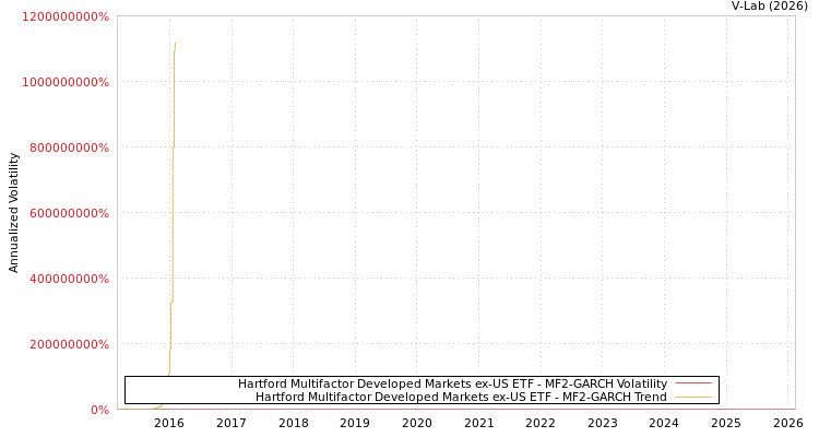 graph of Hartford Multifactor Developed Markets ex-US ETF MF2-GARCH