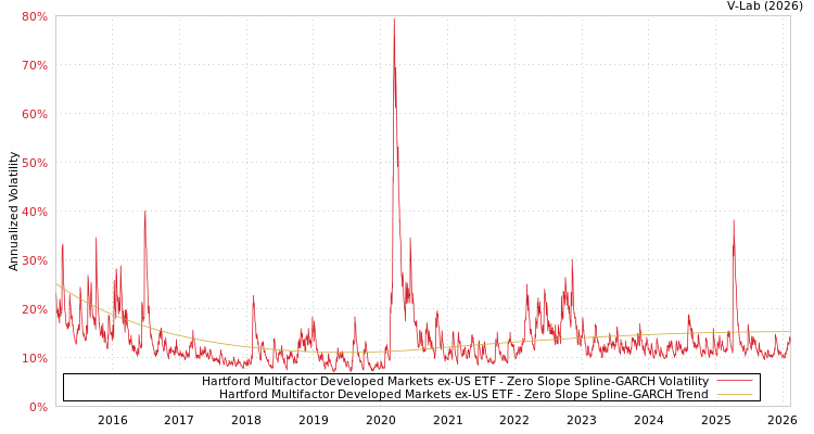 graph of Hartford Multifactor Developed Markets ex-US ETF S0GARCH