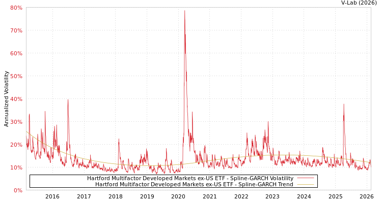 graph of Hartford Multifactor Developed Markets ex-US ETF SGARCH