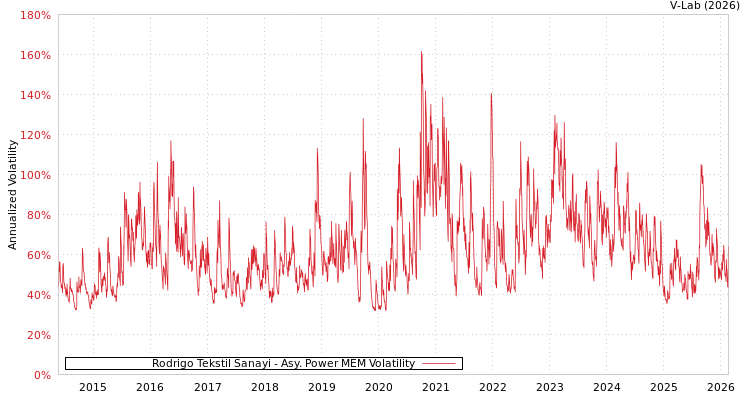 graph of Rodrigo Tekstil Sanayi APMEM