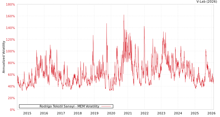 graph of Rodrigo Tekstil Sanayi MEM