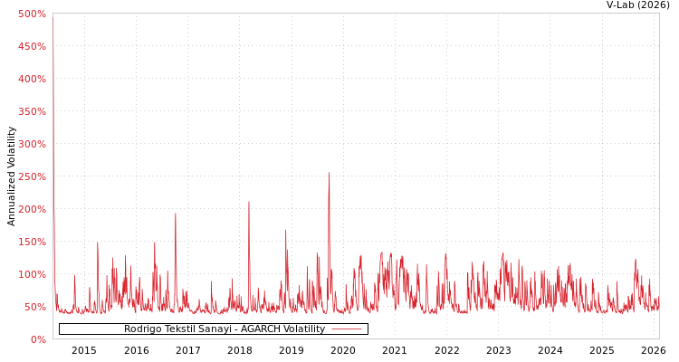 graph of Rodrigo Tekstil Sanayi AGARCH