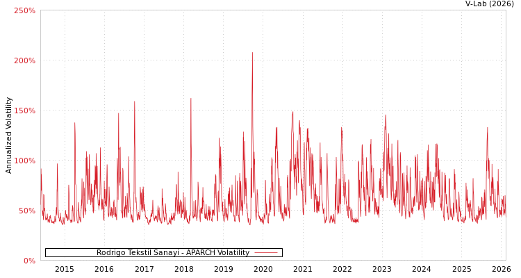 graph of Rodrigo Tekstil Sanayi APARCH
