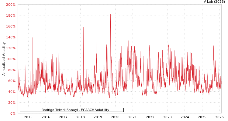 graph of Rodrigo Tekstil Sanayi EGARCH