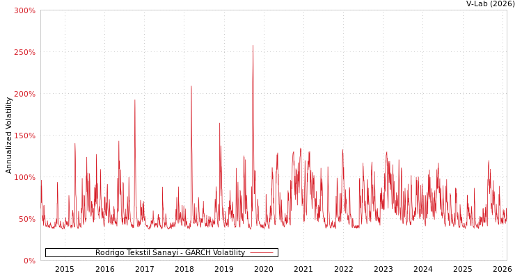 graph of Rodrigo Tekstil Sanayi GARCH