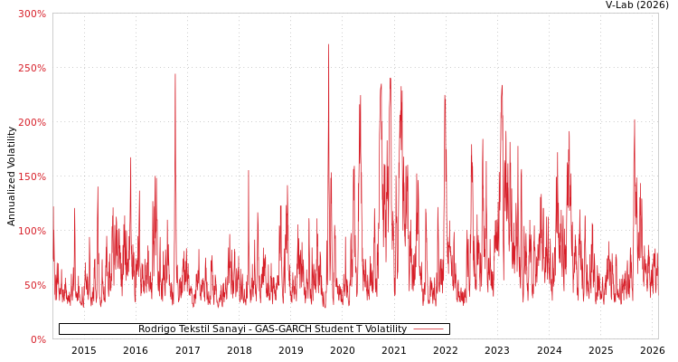 graph of Rodrigo Tekstil Sanayi GAS-GARCH-T