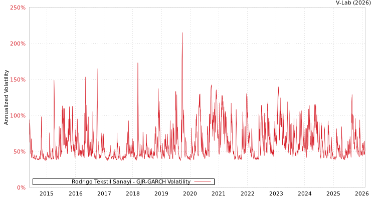 graph of Rodrigo Tekstil Sanayi GJR-GARCH