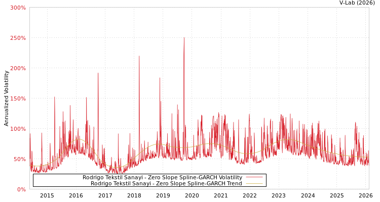 graph of Rodrigo Tekstil Sanayi S0GARCH