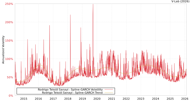 graph of Rodrigo Tekstil Sanayi SGARCH