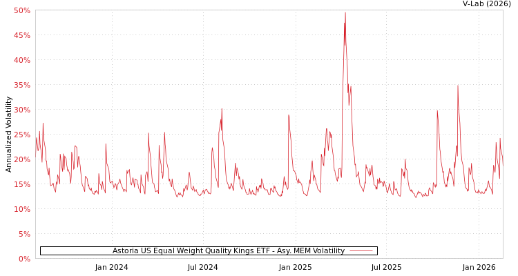 graph of Astoria US Equal Weight Quality Kings ETF AMEM