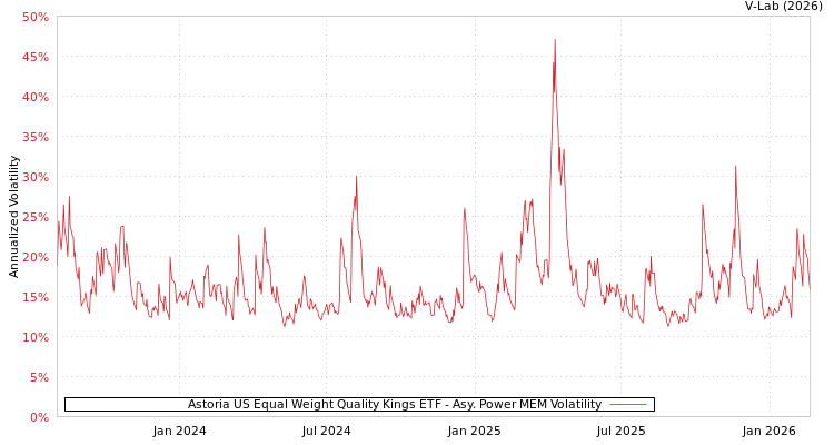 graph of Astoria US Equal Weight Quality Kings ETF APMEM