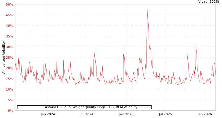graph of Astoria US Equal Weight Quality Kings ETF MEM