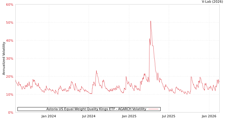 graph of Astoria US Equal Weight Quality Kings ETF AGARCH
