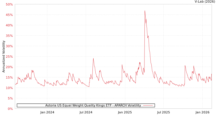 graph of Astoria US Equal Weight Quality Kings ETF APARCH