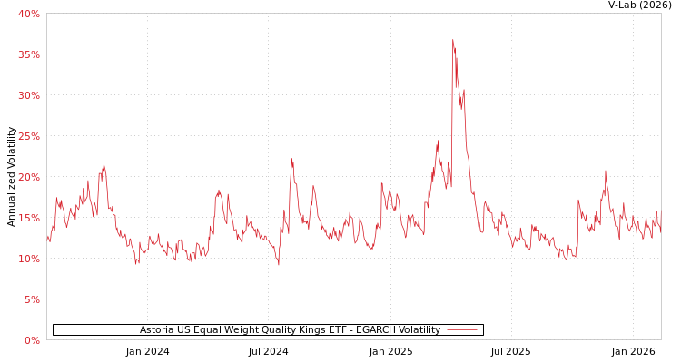graph of Astoria US Equal Weight Quality Kings ETF EGARCH