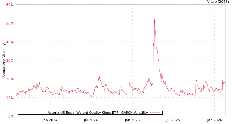 graph of Astoria US Equal Weight Quality Kings ETF GARCH
