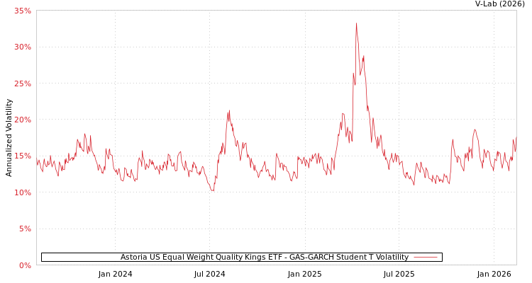 graph of Astoria US Equal Weight Quality Kings ETF GAS-GARCH-T