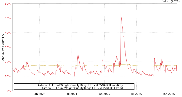 graph of Astoria US Equal Weight Quality Kings ETF MF2-GARCH