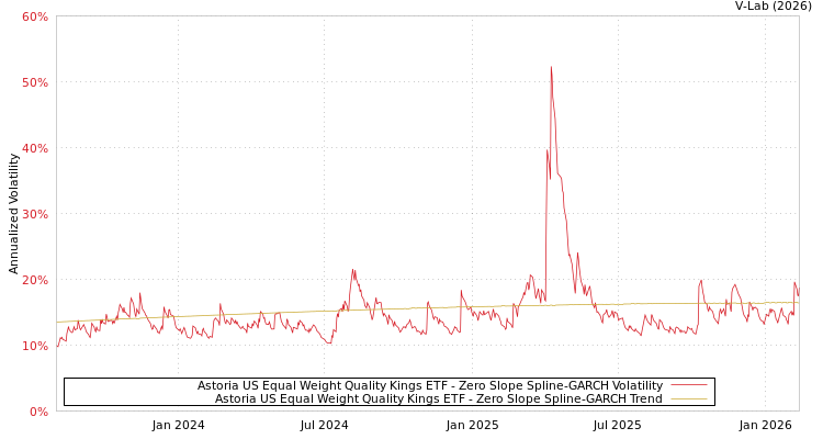 graph of Astoria US Equal Weight Quality Kings ETF S0GARCH