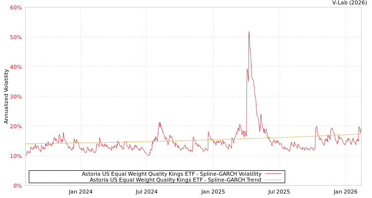 graph of Astoria US Equal Weight Quality Kings ETF SGARCH
