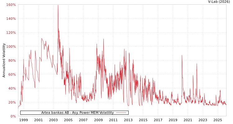 graph of Artea bankas AB APMEM