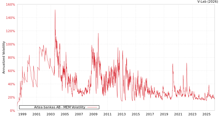 graph of Artea bankas AB MEM