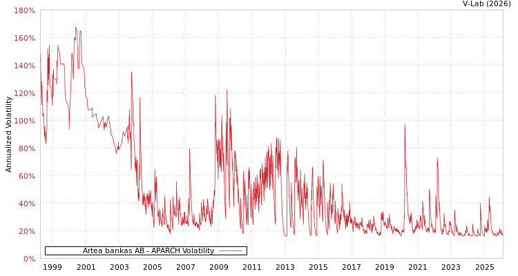 graph of Artea bankas AB APARCH
