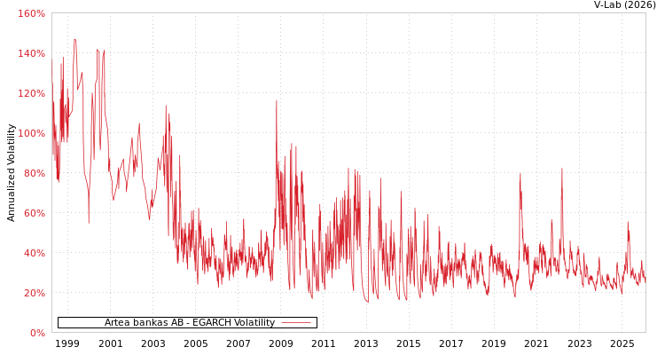 graph of Artea bankas AB EGARCH