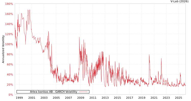 graph of Artea bankas AB GARCH