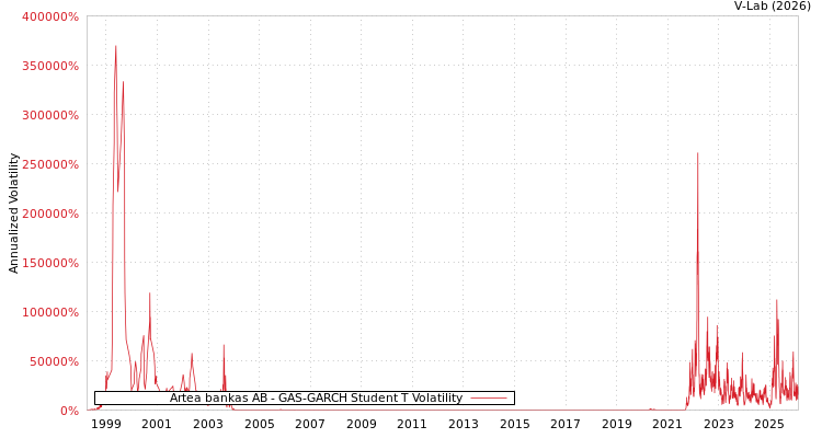 graph of Artea bankas AB GAS-GARCH-T