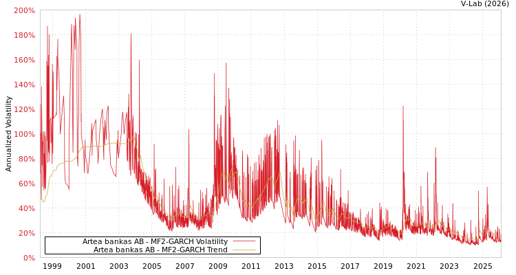 graph of Artea bankas AB MF2-GARCH