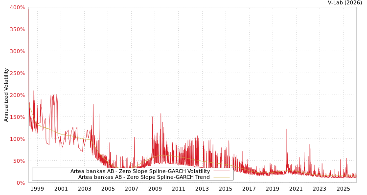 graph of Artea bankas AB S0GARCH