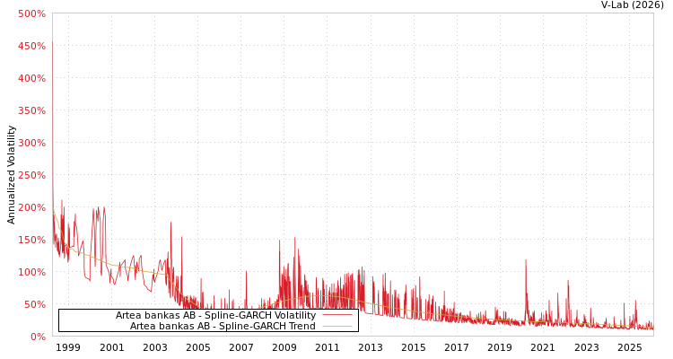 graph of Artea bankas AB SGARCH