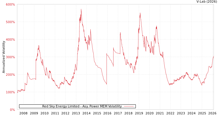 graph of Red Sky Energy Limited APMEM