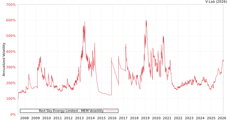 graph of Red Sky Energy Limited MEM