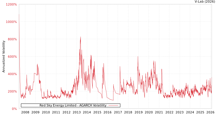 graph of Red Sky Energy Limited AGARCH